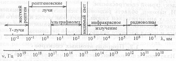 Шкала длин волн электромагнитного излучения